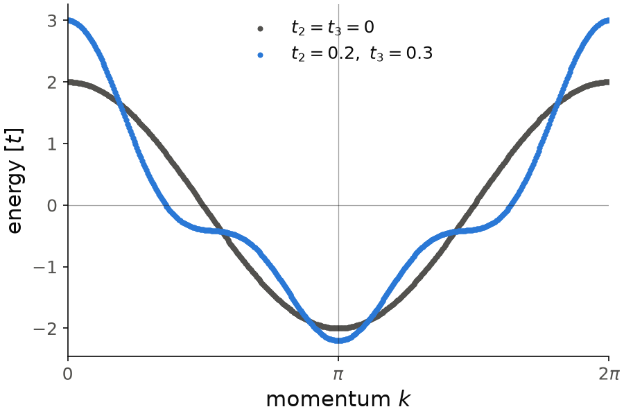 Band structure of the chain with first-, second- and third-neighbor hopping.