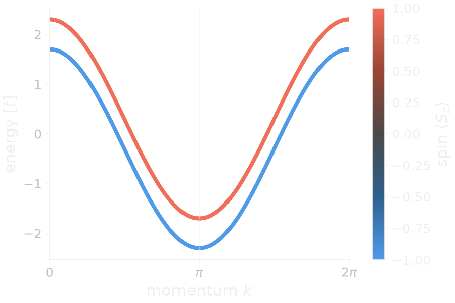 Band structure of the chain with a Zeeman field along z, colored by the spin of each state.
