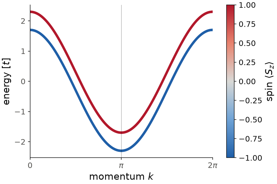 Band structure of the chain with a Zeeman field along z, colored by the spin of each state.