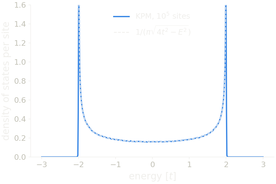 KPM density of states of a chain of 100000 sites, compared with the density of states of the infinite chain.