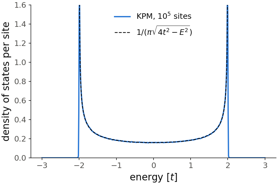 KPM density of states of a chain of 100000 sites, compared with the density of states of the infinite chain.
