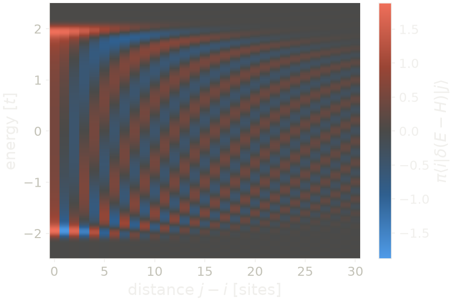 Spectral part of the Green's function between a site and its neighbors in a long chain, as a function of distance and energy.