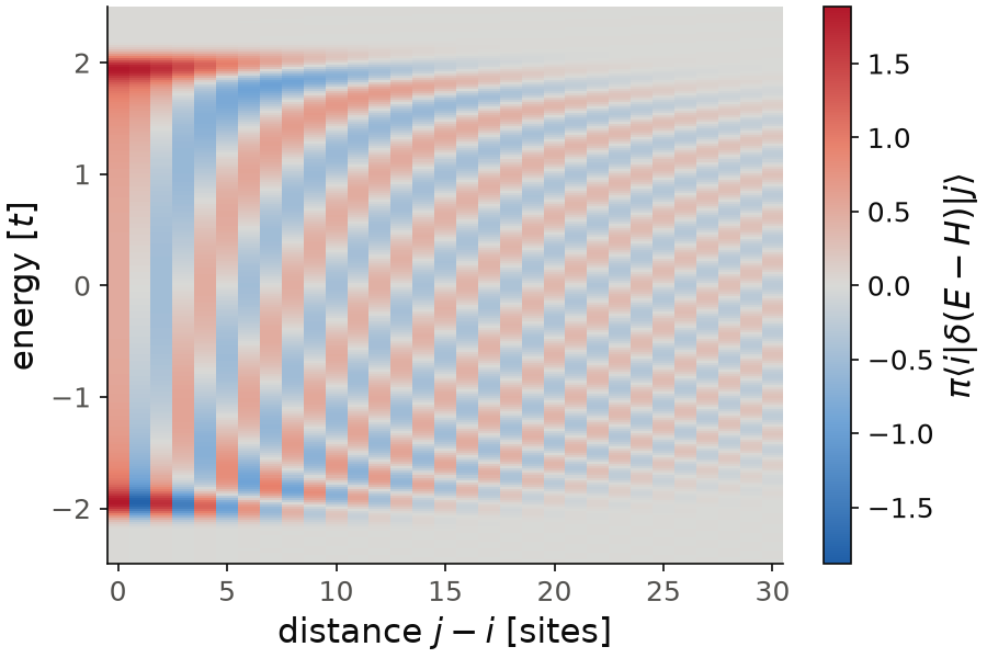 Spectral part of the Green's function between a site and its neighbors in a long chain, as a function of distance and energy.
