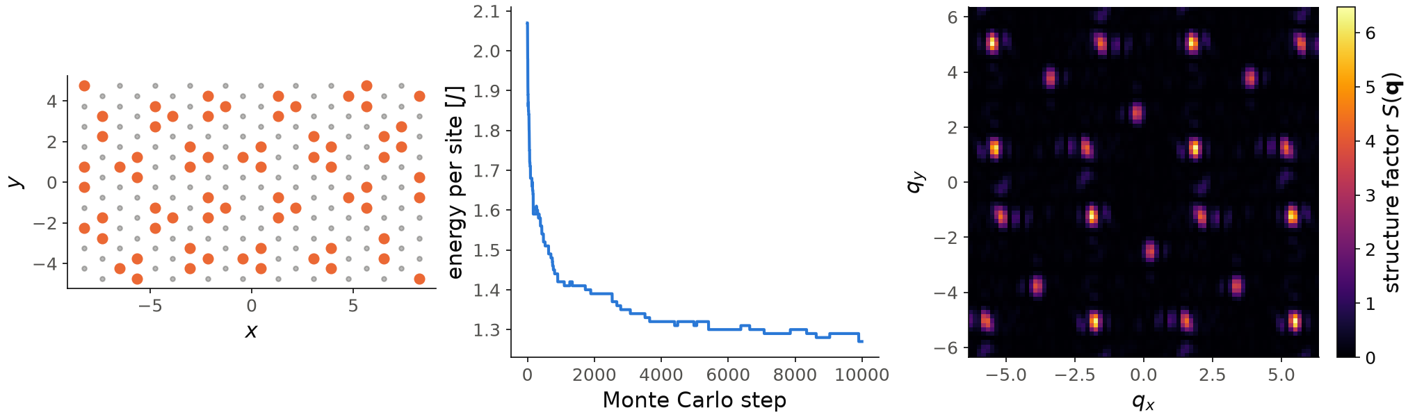 Occupied sites of the lattice gas after the run, the energy per site along the run, and the structure factor over a grid of wavevectors.