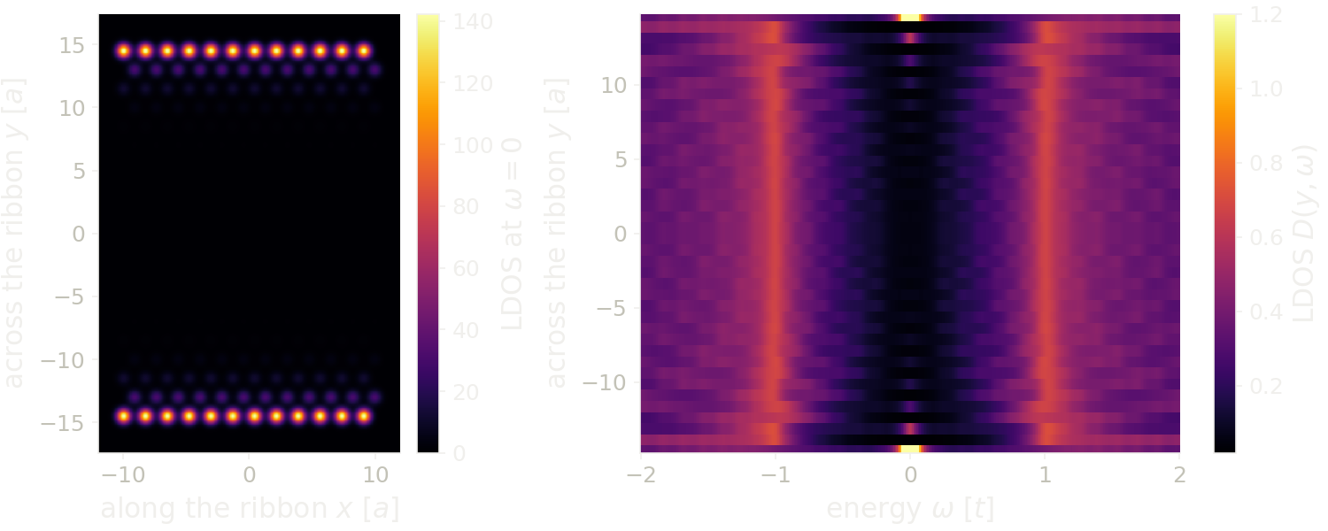 Local density of states of the zigzag ribbon at zero energy in real space, and resolved in position across the ribbon and energy.