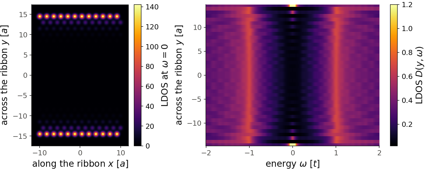 Local density of states of the zigzag ribbon at zero energy in real space, and resolved in position across the ribbon and energy.