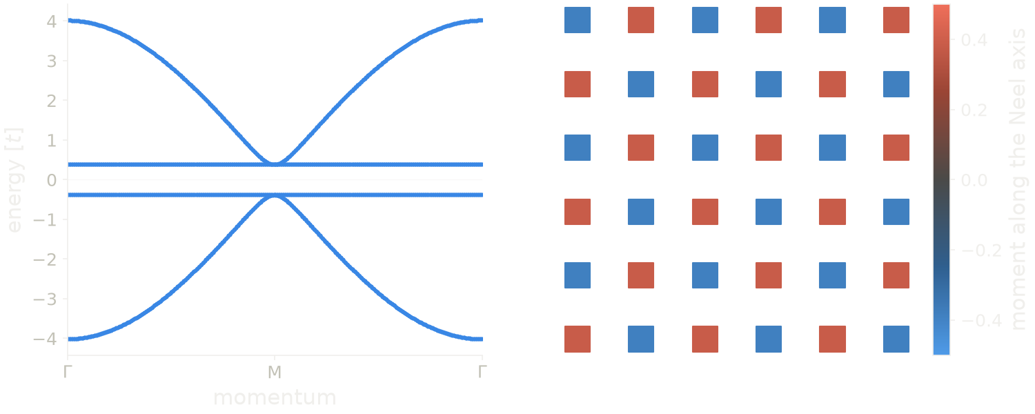 Band structure of the self-consistent Neel state of the square lattice, and its magnetization in real space.