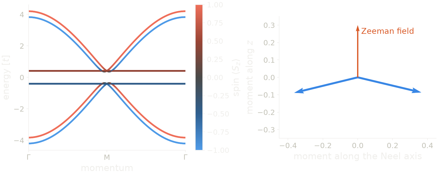 Bands of the canted antiferromagnet colored by the spin of each state, and the moments of the four sites.