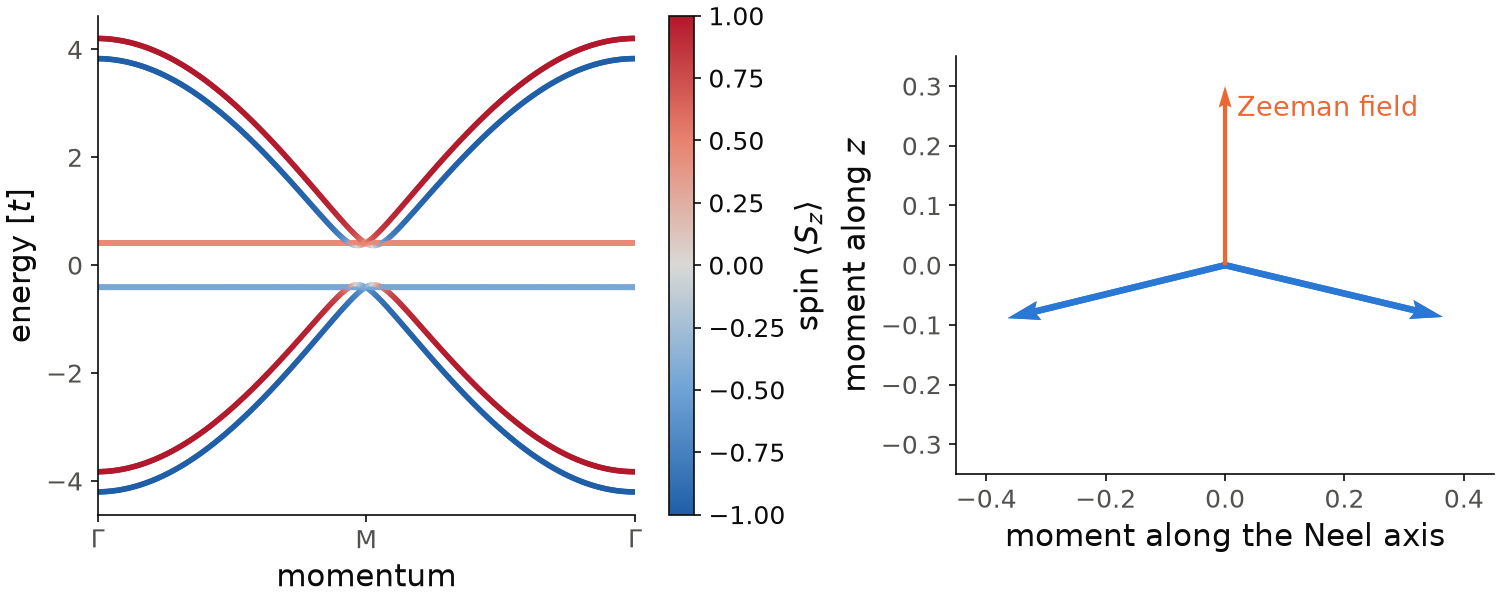 Bands of the canted antiferromagnet colored by the spin of each state, and the moments of the four sites.