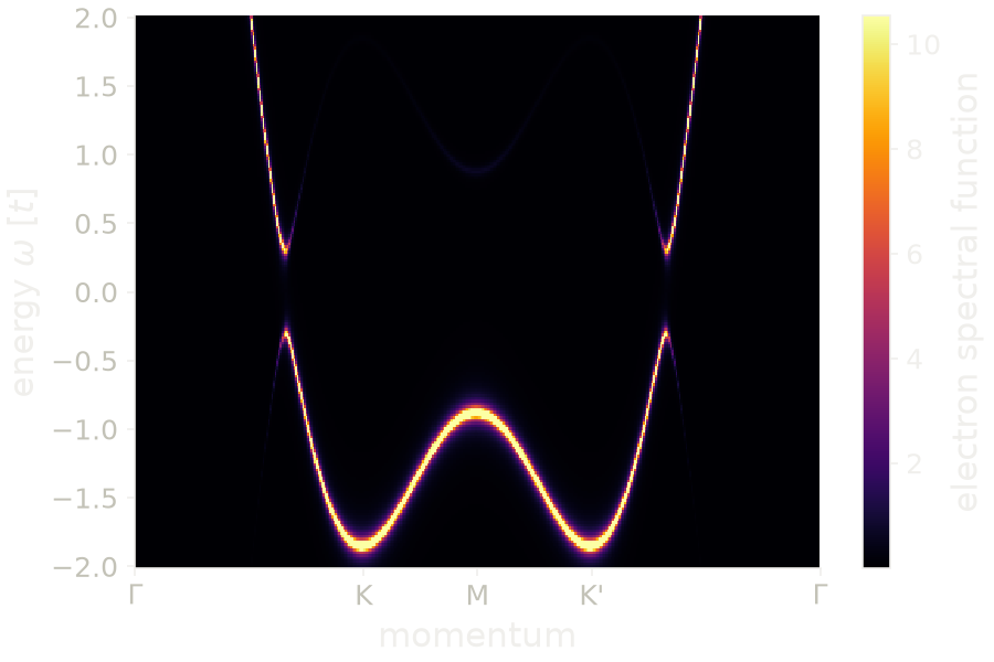 Electron spectral function of the self-consistent s-wave superconductor on the triangular lattice.