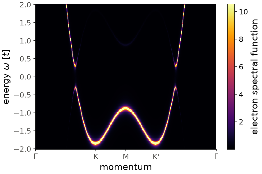 Electron spectral function of the self-consistent s-wave superconductor on the triangular lattice.