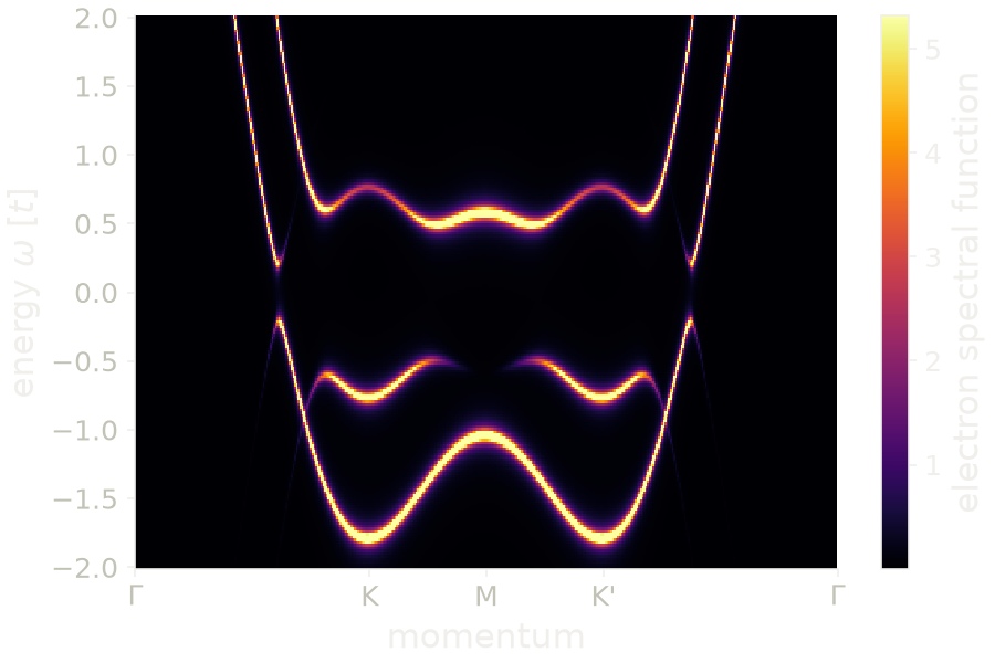 Electron spectral function of the self-consistent spin-triplet superconductor on the triangular lattice.