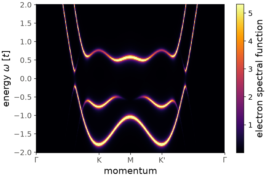 Electron spectral function of the self-consistent spin-triplet superconductor on the triangular lattice.