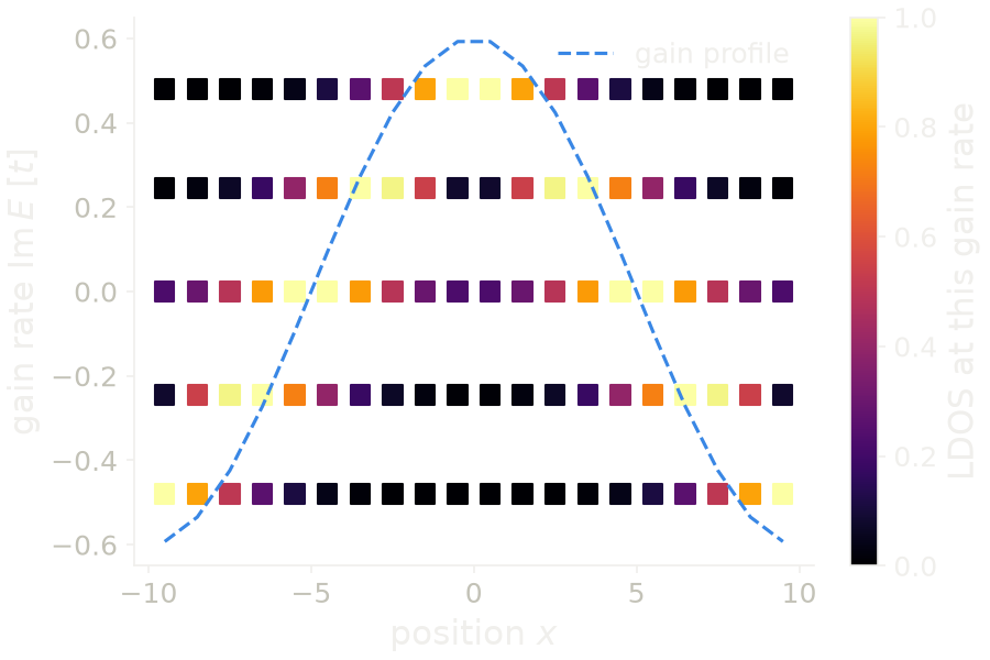 Local density of states of the chain with gain and loss, for each gain rate, as a function of the position.
