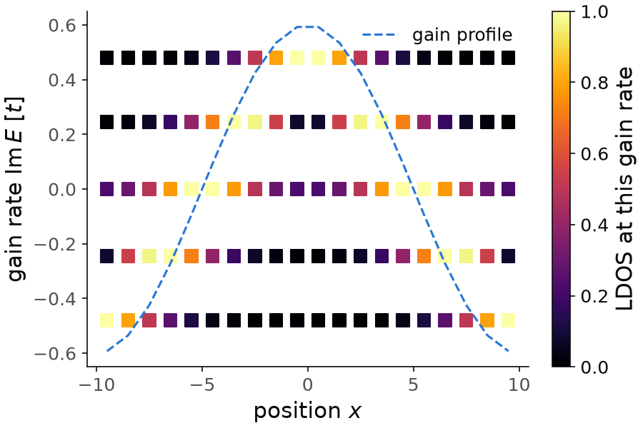 Local density of states of the chain with gain and loss, for each gain rate, as a function of the position.