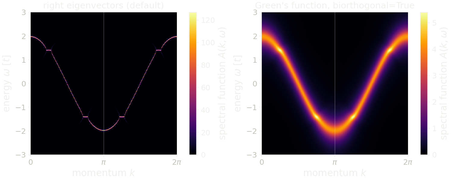 Unfolded spectral function of the chain with a modulated loss, with the right eigenvectors and with the Green's function.