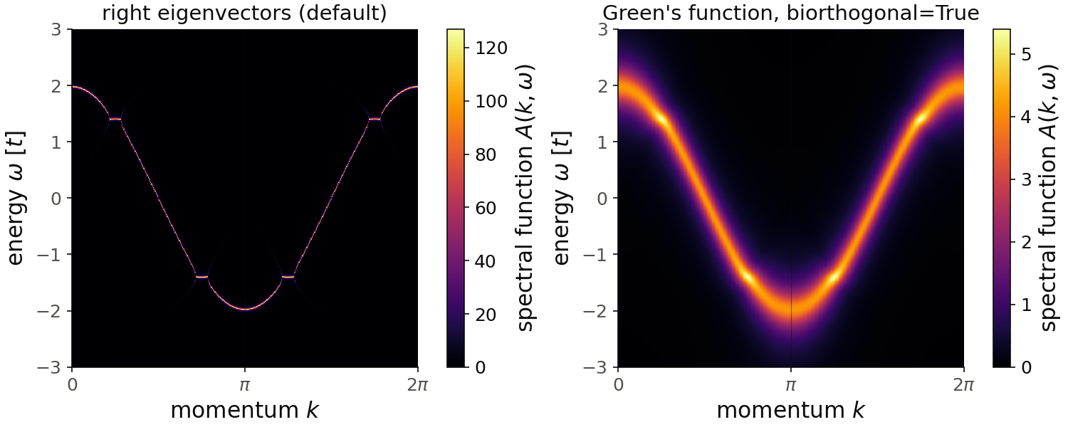 Unfolded spectral function of the chain with a modulated loss, with the right eigenvectors and with the Green's function.