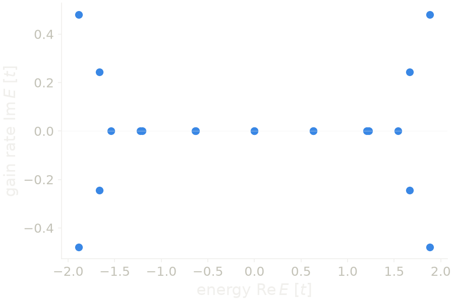 The twenty complex eigenvalues of the chain with gain and loss, in the complex plane.