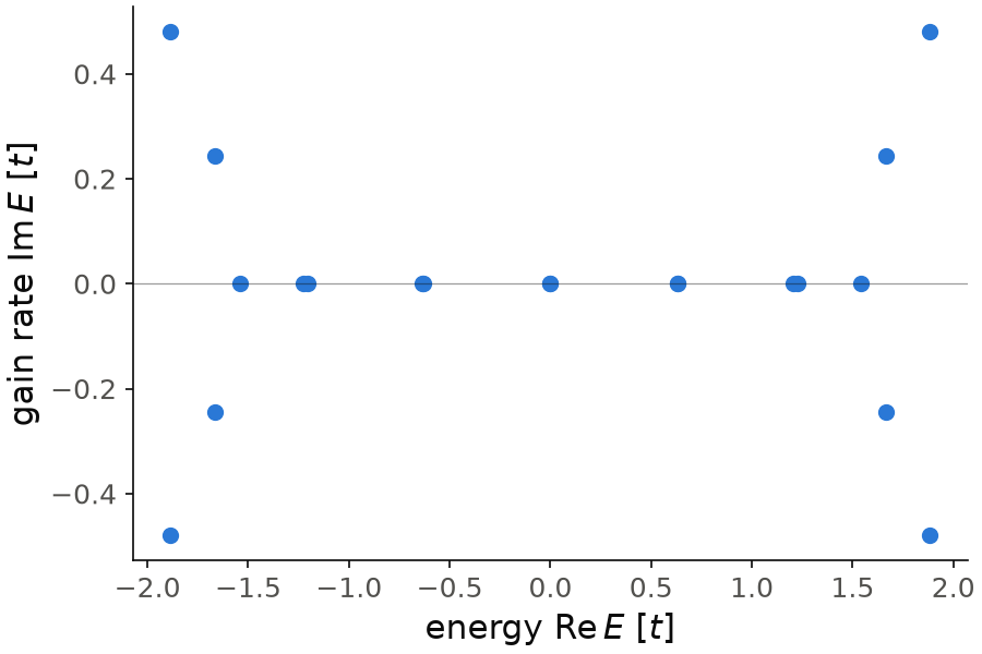 The twenty complex eigenvalues of the chain with gain and loss, in the complex plane.