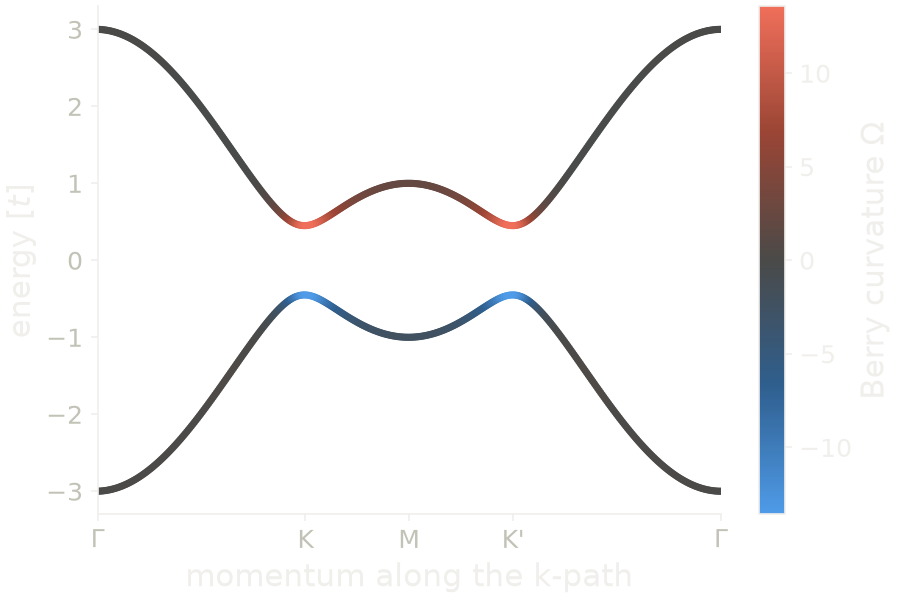 Bands of the Haldane model on the honeycomb lattice, colored by the Berry curvature of each state.