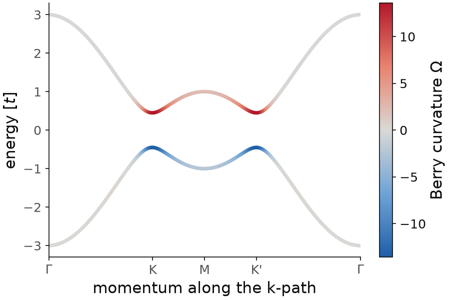 Bands of the Haldane model on the honeycomb lattice, colored by the Berry curvature of each state.