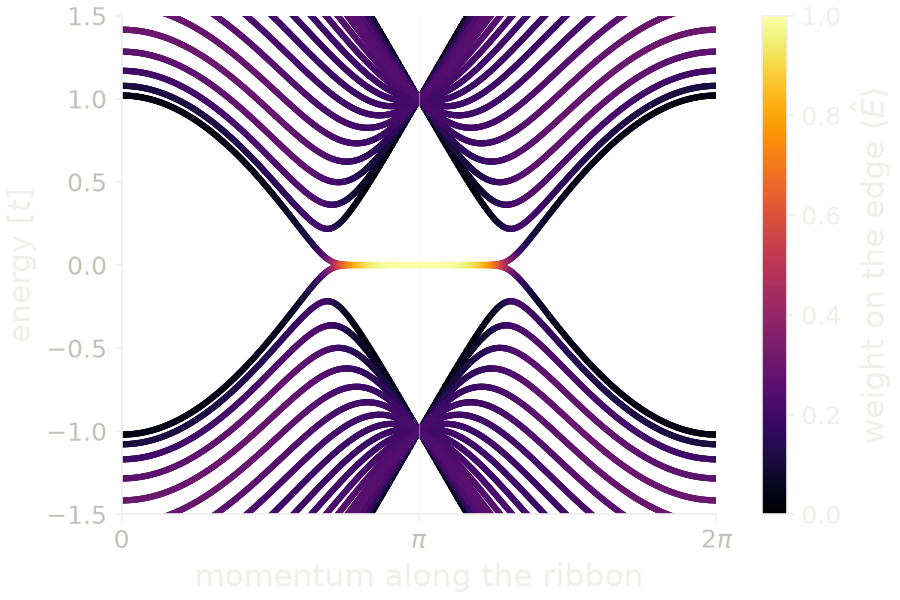 Bands of a zigzag honeycomb ribbon, colored by the weight of each state on the edge sites.