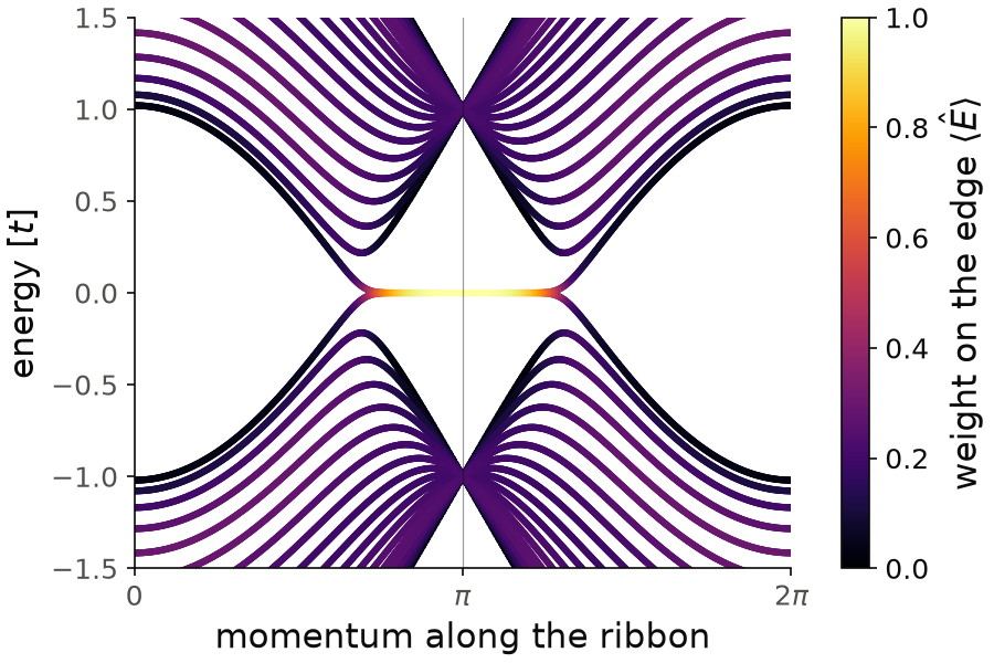 Bands of a zigzag honeycomb ribbon, colored by the weight of each state on the edge sites.