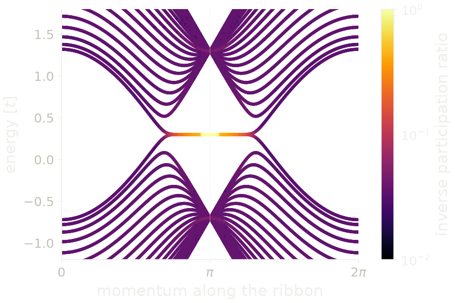 Bands of a zigzag honeycomb ribbon, colored by the inverse participation ratio of each state.