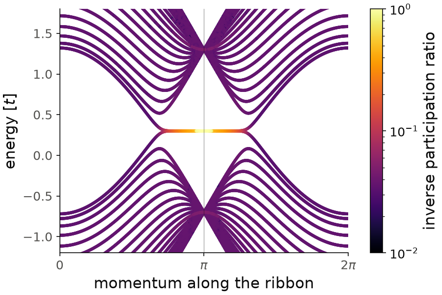 Bands of a zigzag honeycomb ribbon, colored by the inverse participation ratio of each state.