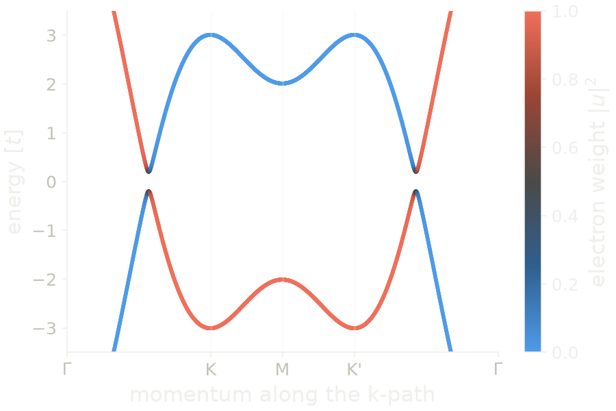Bands of an s-wave superconductor on the triangular lattice, colored by the electron weight of each state.