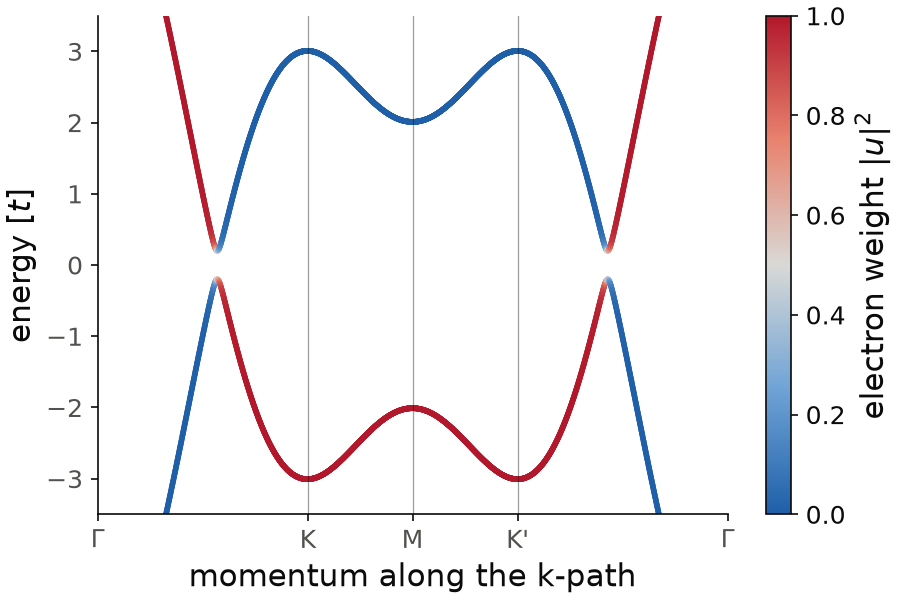 Bands of an s-wave superconductor on the triangular lattice, colored by the electron weight of each state.