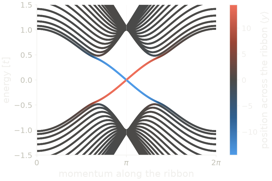Bands of a zigzag honeycomb ribbon with a Haldane coupling, colored by the position of each state across the ribbon.