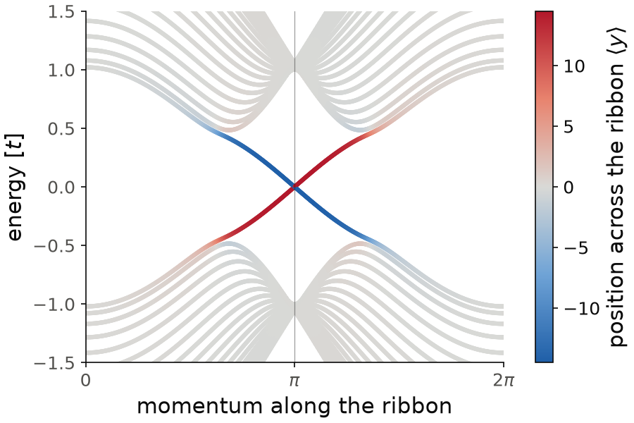 Bands of a zigzag honeycomb ribbon with a Haldane coupling, colored by the position of each state across the ribbon.