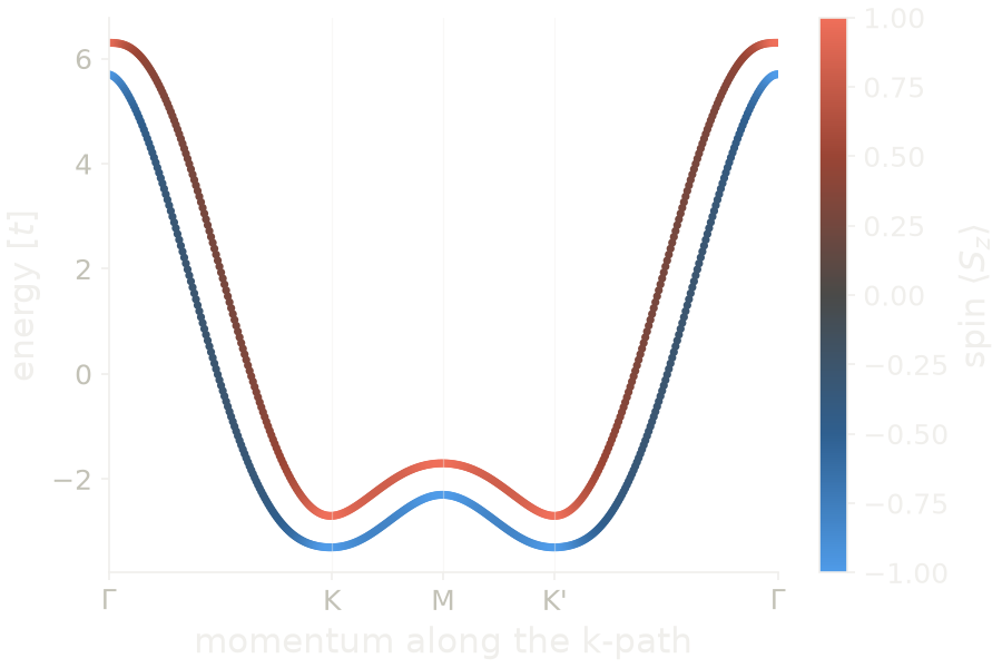 Bands of the triangular lattice with Rashba coupling and a Zeeman field, colored by the spin of each state.