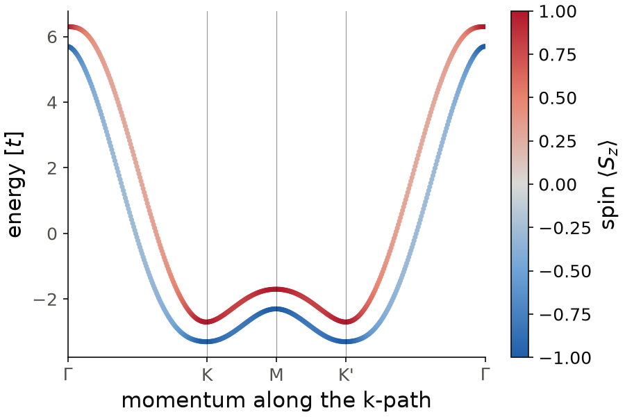 Bands of the triangular lattice with Rashba coupling and a Zeeman field, colored by the spin of each state.