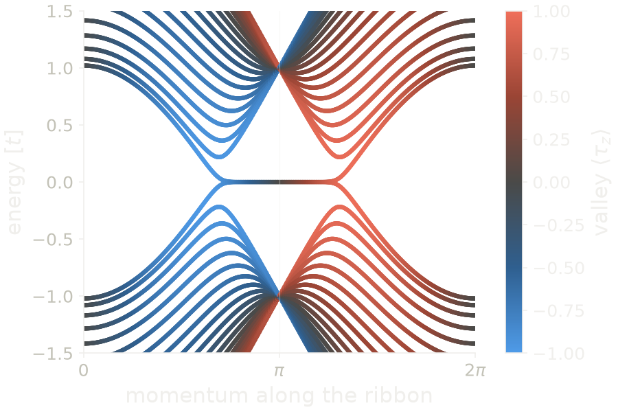 Bands of a zigzag honeycomb ribbon, colored by the valley of each state.