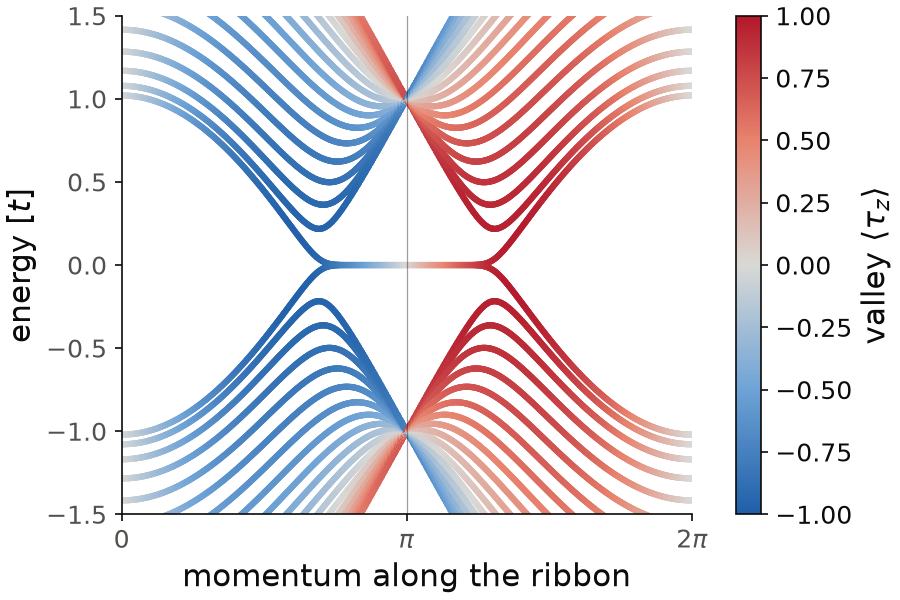Bands of a zigzag honeycomb ribbon, colored by the valley of each state.