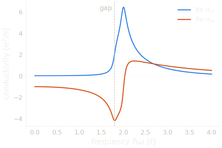 Real part of the longitudinal and Hall optical conductivity of the Haldane Chern insulator against frequency, with the band gap marked.
