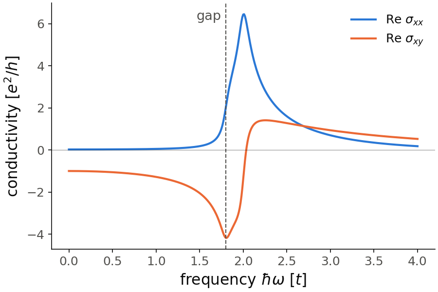 Real part of the longitudinal and Hall optical conductivity of the Haldane Chern insulator against frequency, with the band gap marked.