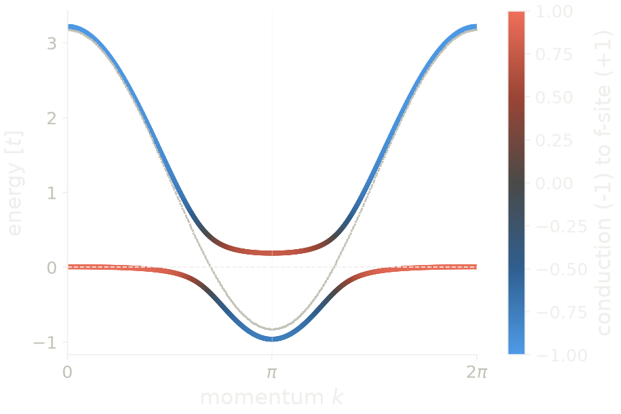 Heavy-fermion bands of the Kondo chain, colored by the weight of each state on the conduction and on the f-sites.