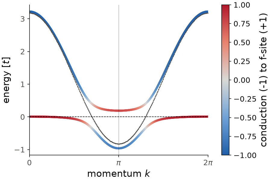 Heavy-fermion bands of the Kondo chain, colored by the weight of each state on the conduction and on the f-sites.