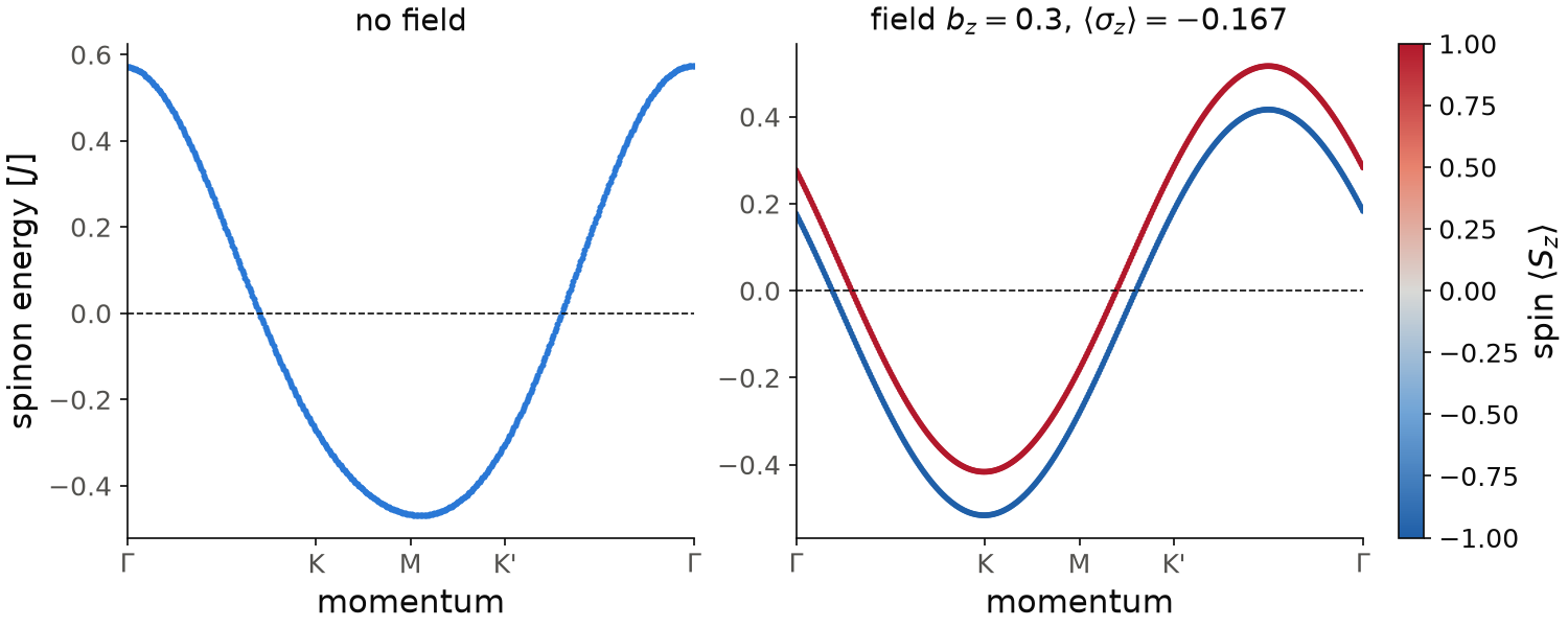 Spinon bands of the triangular lattice without and with a Zeeman field, colored by the spin of each state.