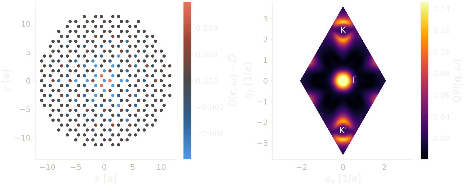 Change of the local density of states around an impurity in the honeycomb lattice, and its Fourier transform.