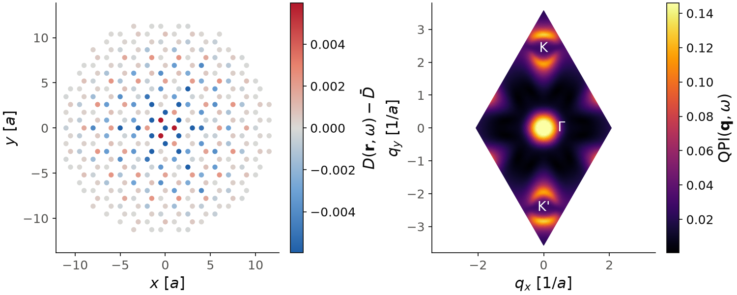 Change of the local density of states around an impurity in the honeycomb lattice, and its Fourier transform.