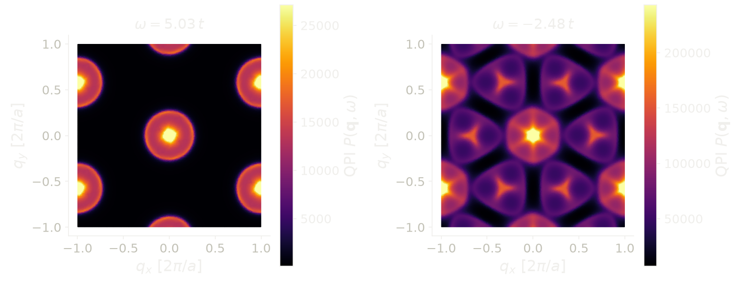 QPI maps of the triangular lattice, at an energy near the top of the band and at an energy near the bottom.