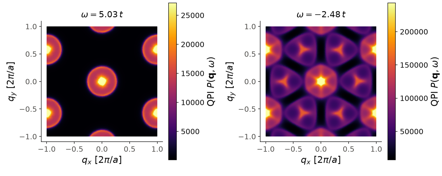 QPI maps of the triangular lattice, at an energy near the top of the band and at an energy near the bottom.