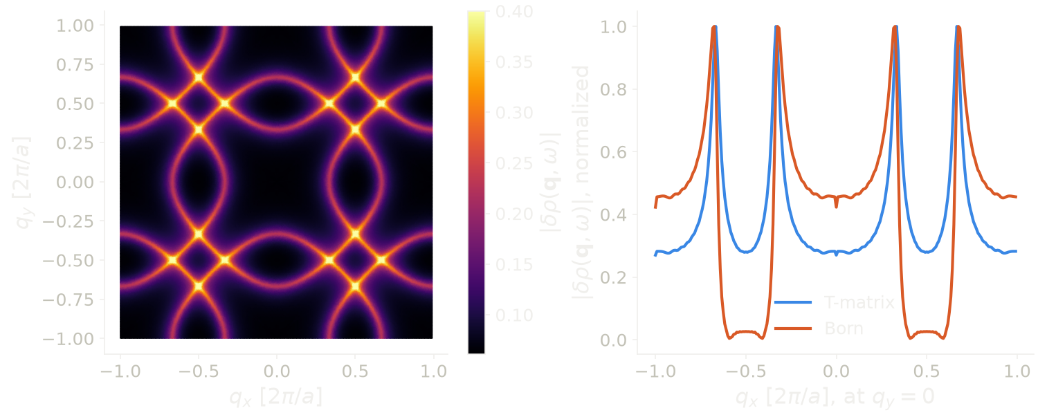 QPI map of a point impurity in the square lattice from the T-matrix, and a cut along the q_x axis compared with the Born approximation.