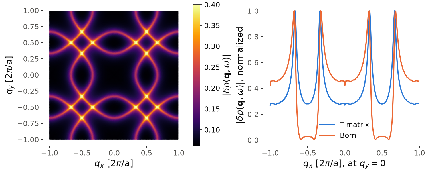 QPI map of a point impurity in the square lattice from the T-matrix, and a cut along the q_x axis compared with the Born approximation.