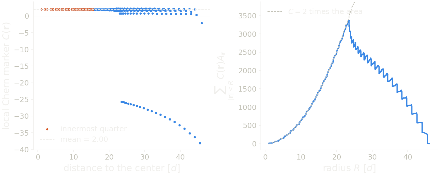 Local Chern marker of each site against its distance to the center of the island, and its sum inside a radius R.
