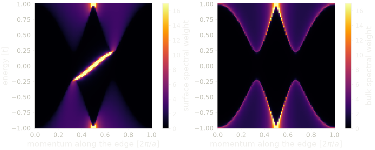 Surface and bulk spectral functions of the Haldane model as a function of the momentum along the edge and of the energy.